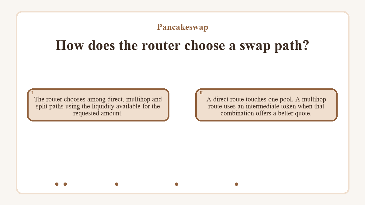 How does the router choose a swap path?: The router chooses among direct, multihop and split paths using the liquidity available for the requested amount.; A direct route touches one pool. A multihop route uses an intermediate token when that combination offers a better quote.