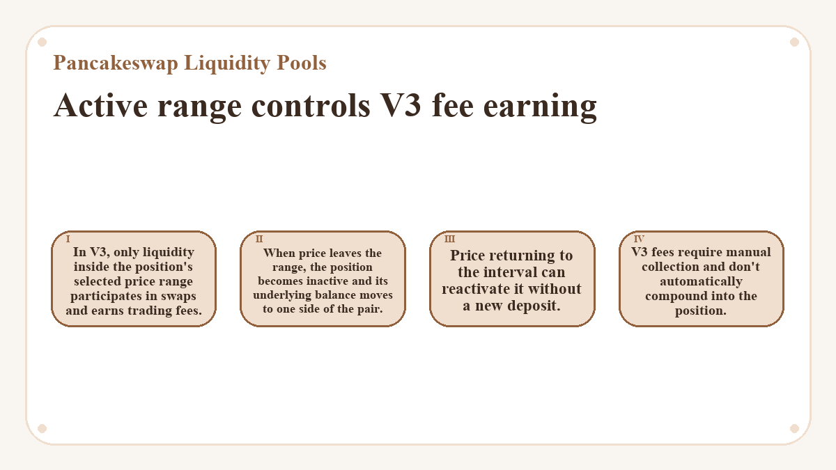 Active range controls V3 fee earning: In V3, only liquidity inside the position's selected price range participates in swaps and earns trading fees.; When price leaves the range, the position becomes inactive and its underlying balance moves to one side of the pair.; Price returning to the interval can reactivate it without a new deposit.; V3 fees require manual collection and don't automatically compound into the position.